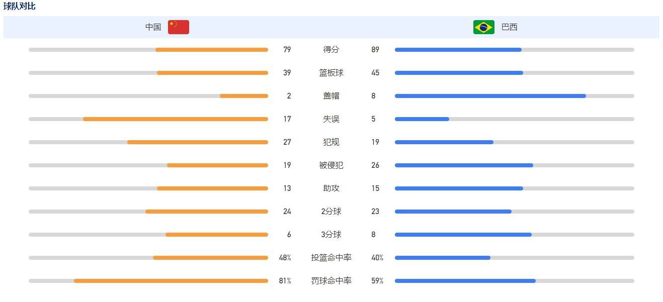 第87分钟，远藤航横传失误，伯恩利断球后布伦-拉尔森推进，接着自己尝试一脚远射，稍稍偏出。